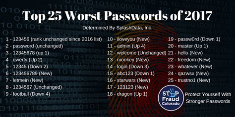 Top 5 Strongest Password .